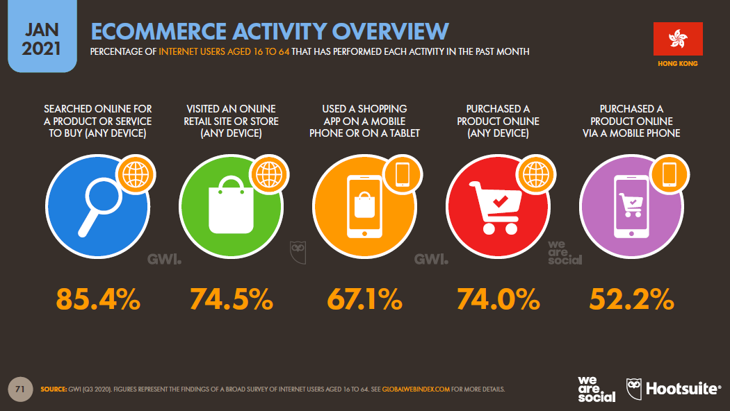 8_Hong Kong’s Ecommerce Activity Overview.png